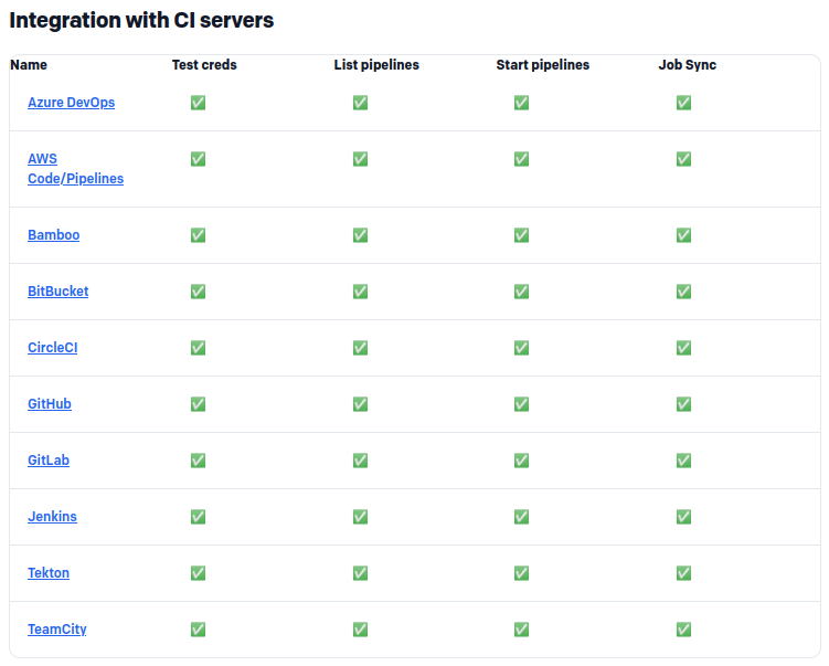 A list of integrations with CI/CD systems