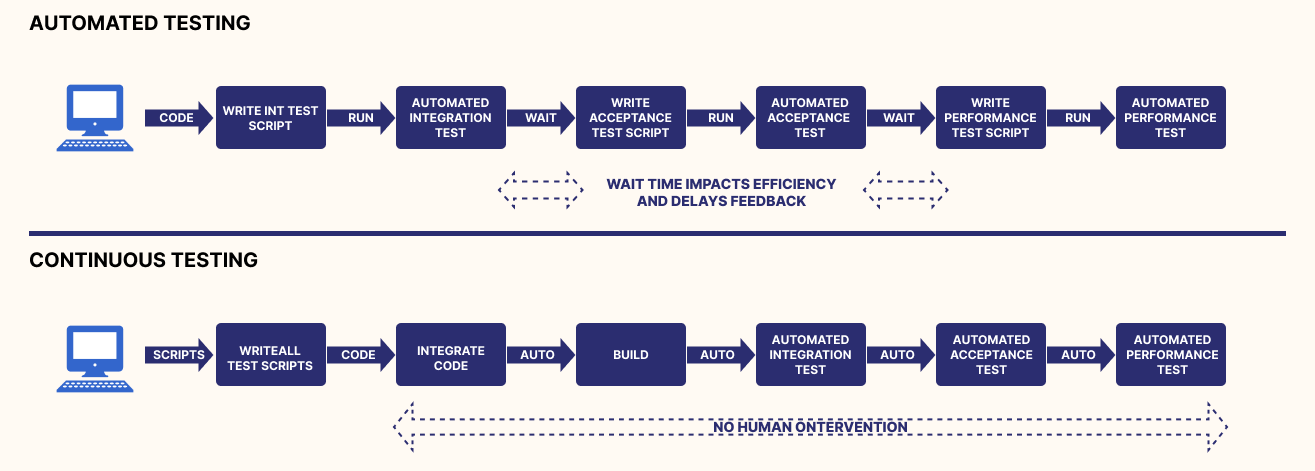 Automated-Testing-Vs-Continuous-Testing