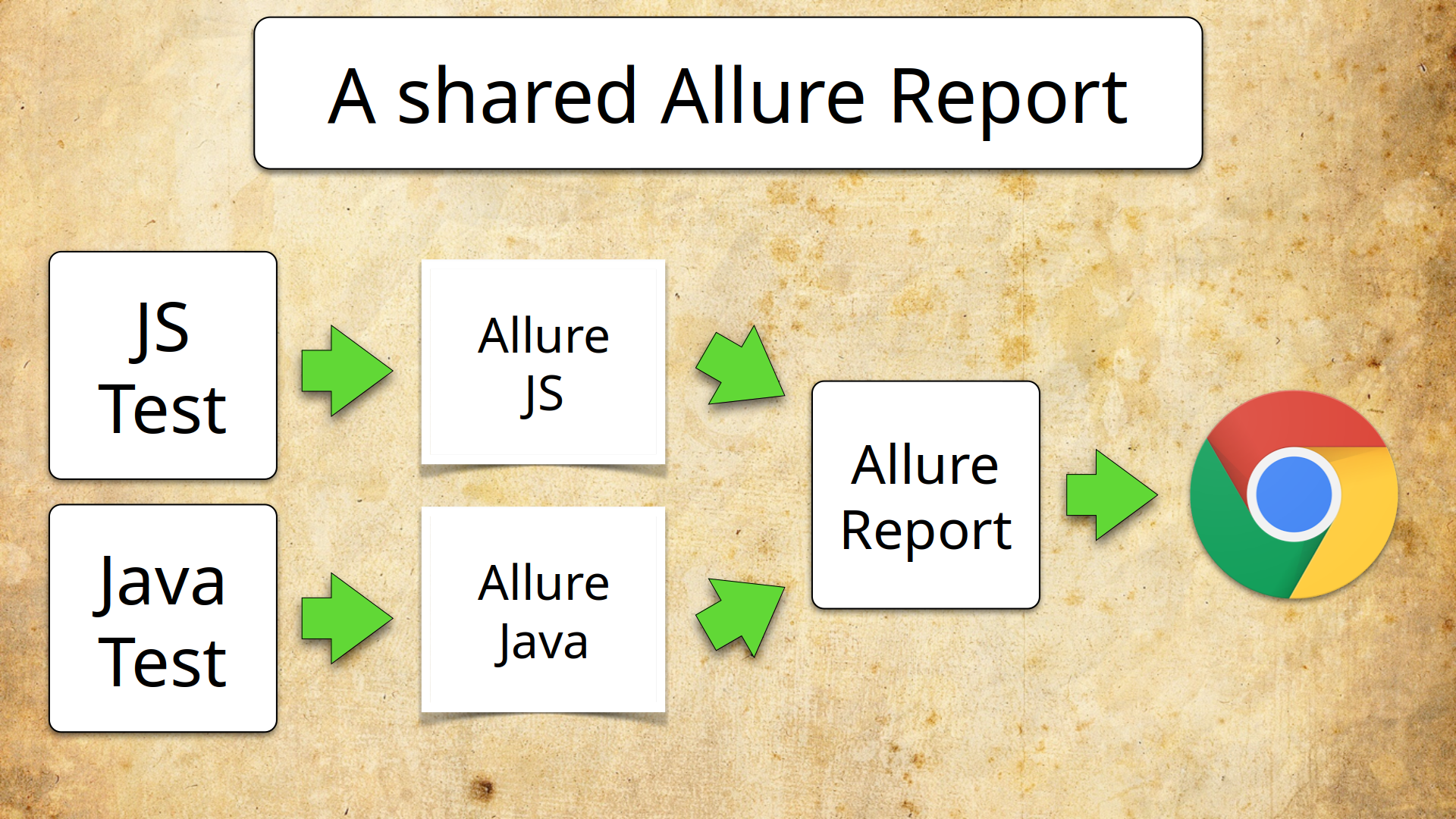 An Allure Report from two languages