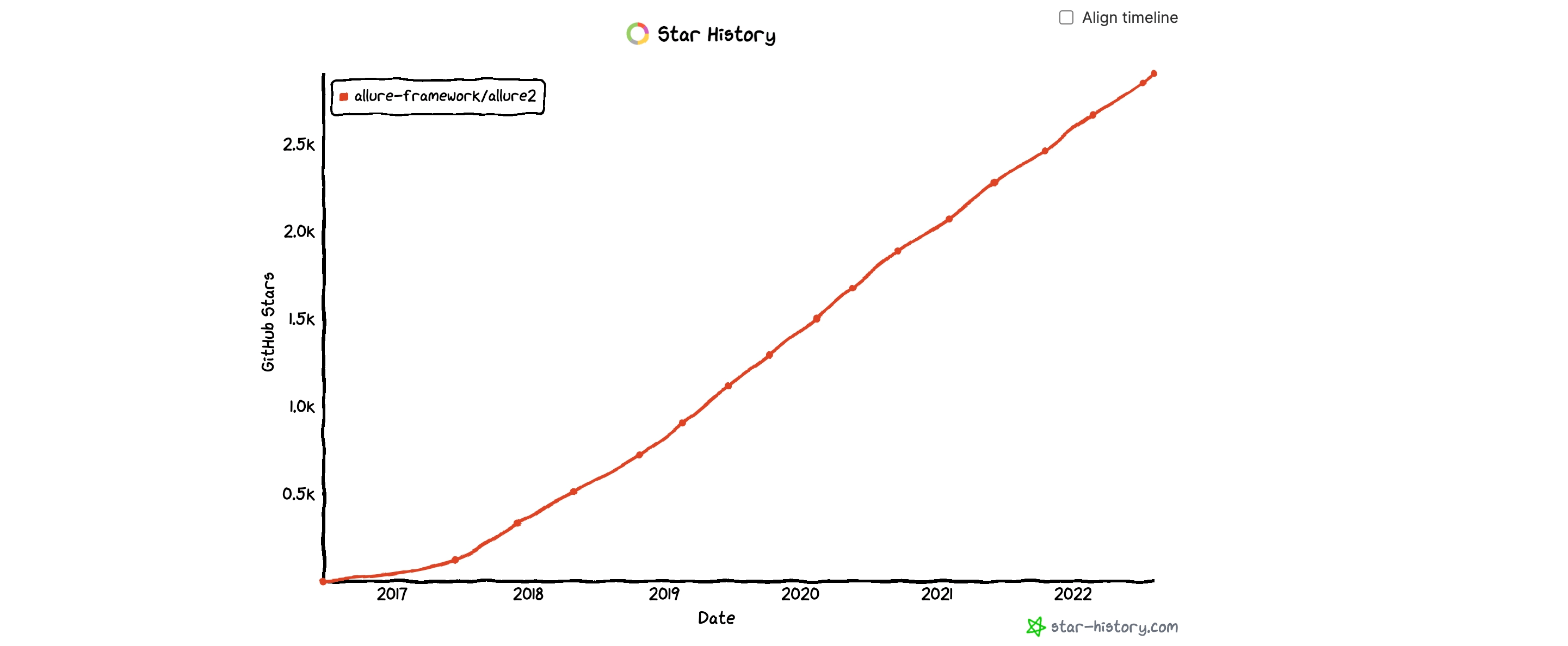GitHub Allure Report star history