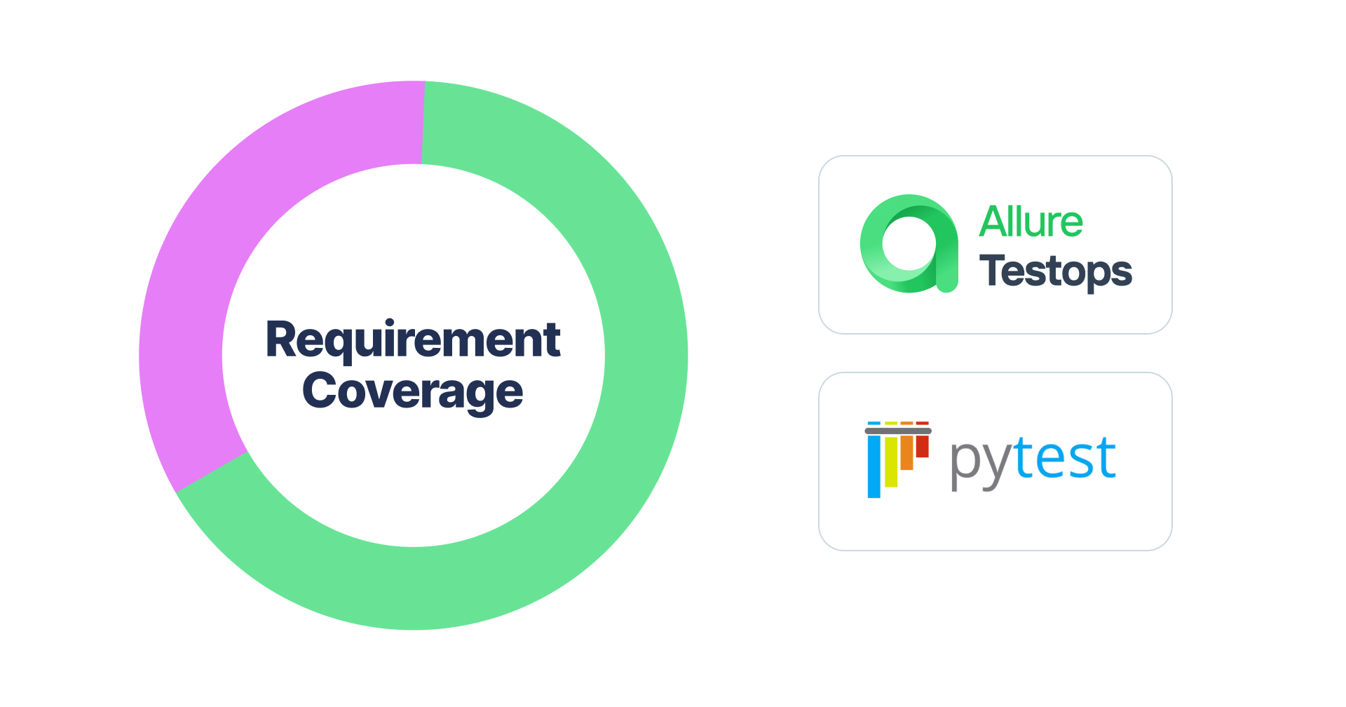 Automated requirement coverage calculation and its visualization in Allure Framework