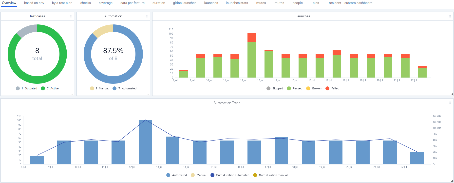 Dashboards