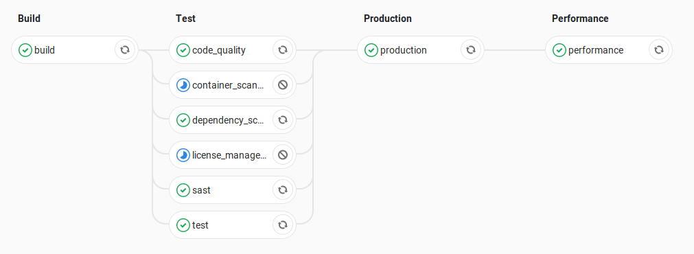 An autodevops pipeline