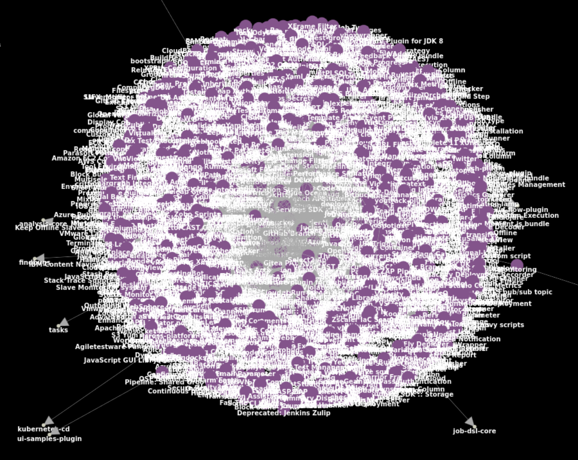 Dependencies of all plugins