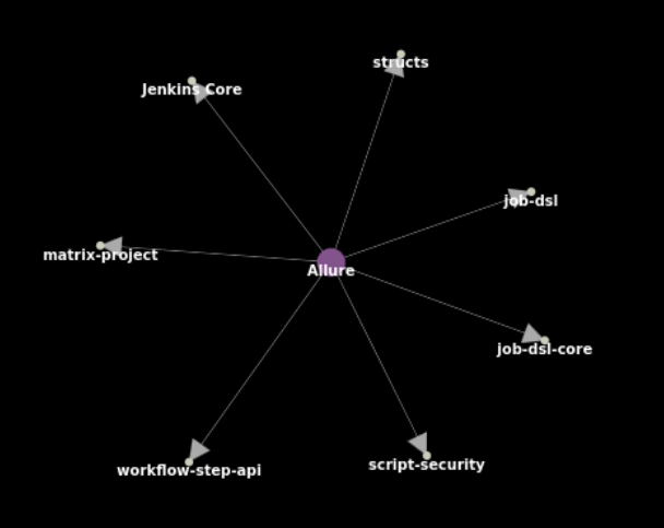 Dependencies of the Allure plugin