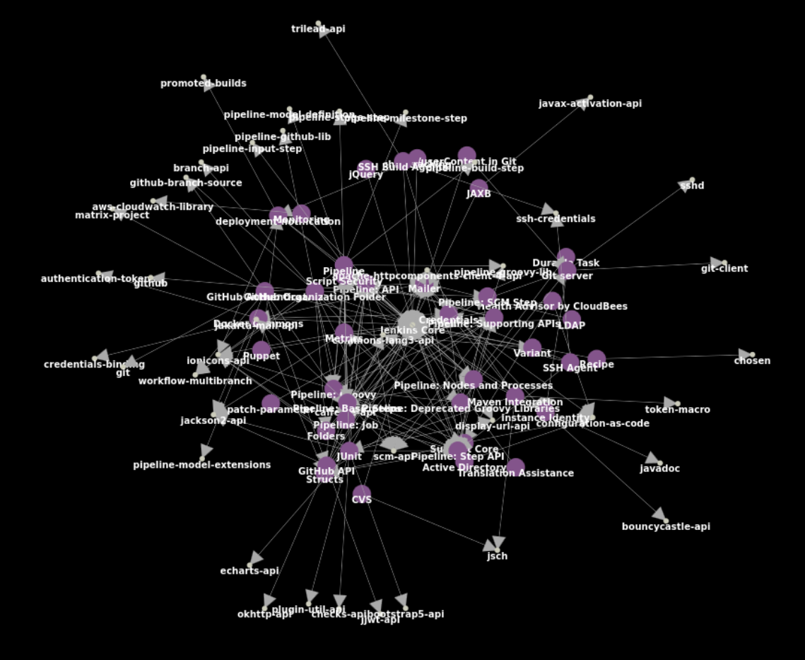 Dependencies of all plugins by "test"