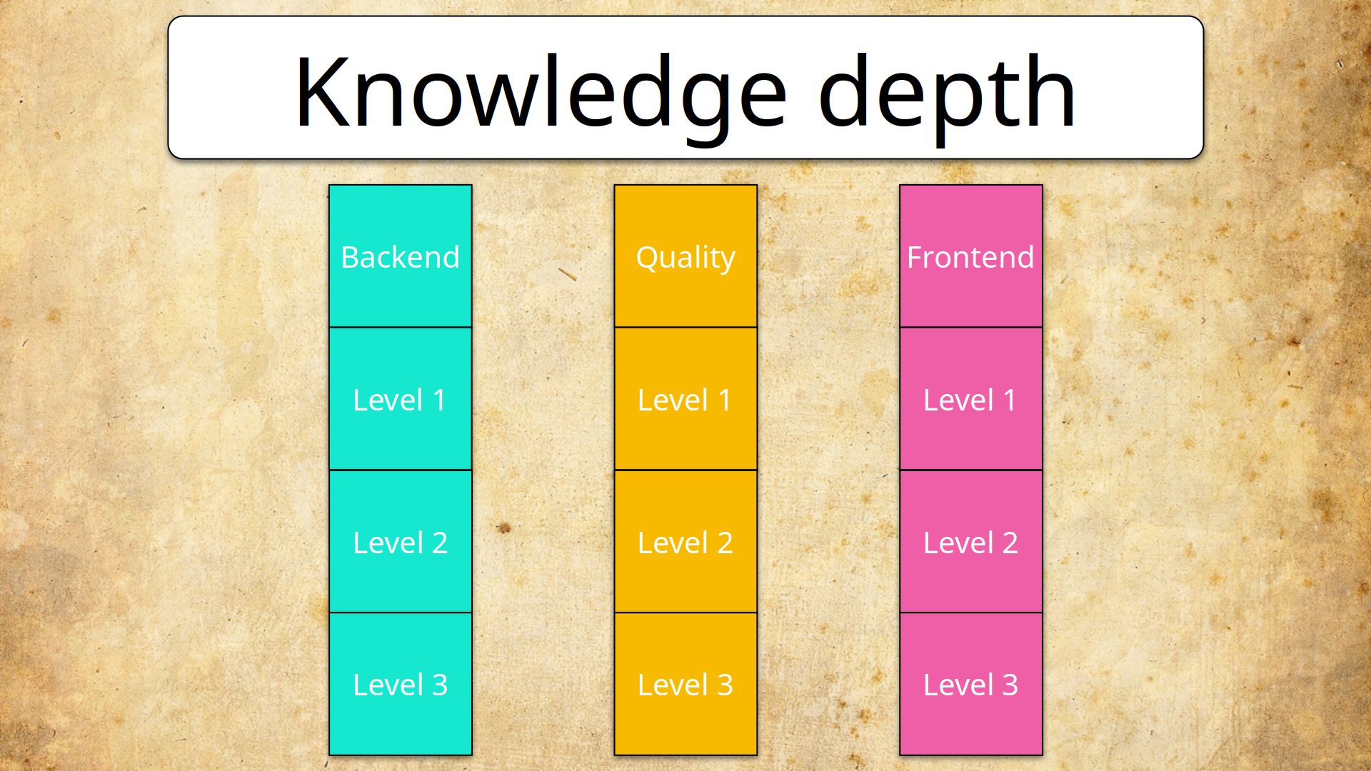 Knowledge depth