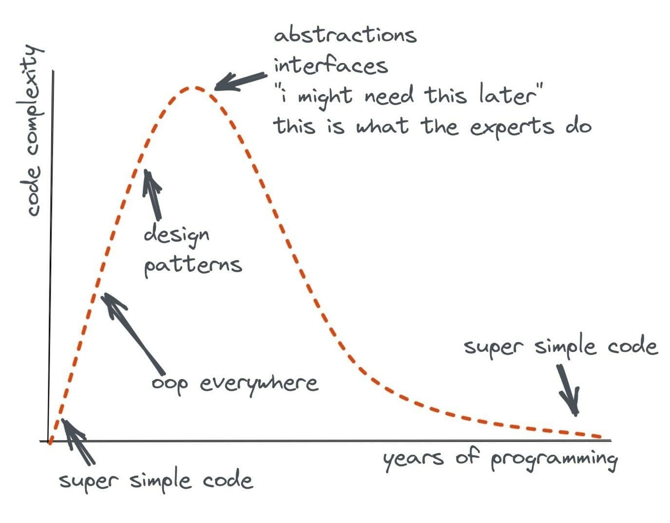 Experience vs complexity