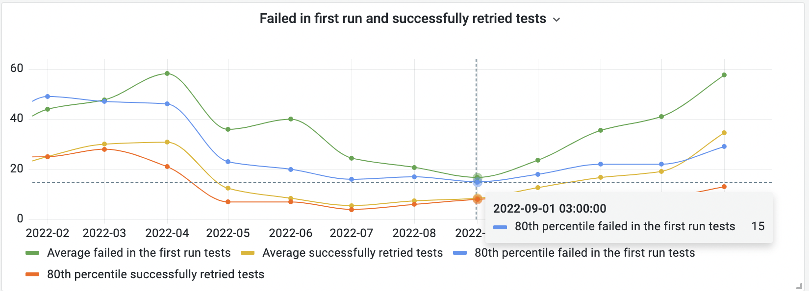 Tests failed on first run and tests successfully retried