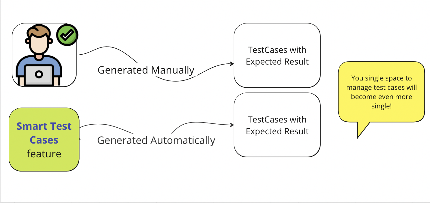 Expected results updated via Smart test cases