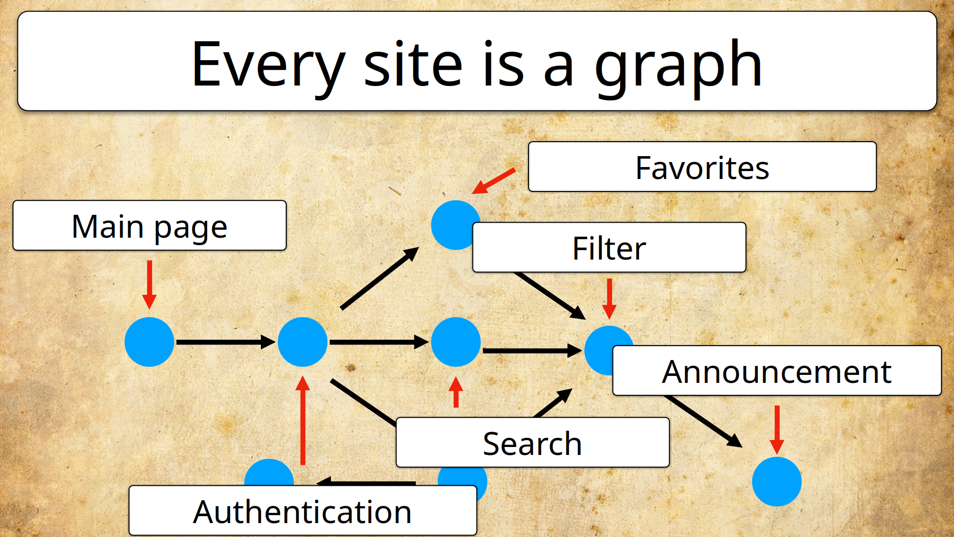 Every site is a graph