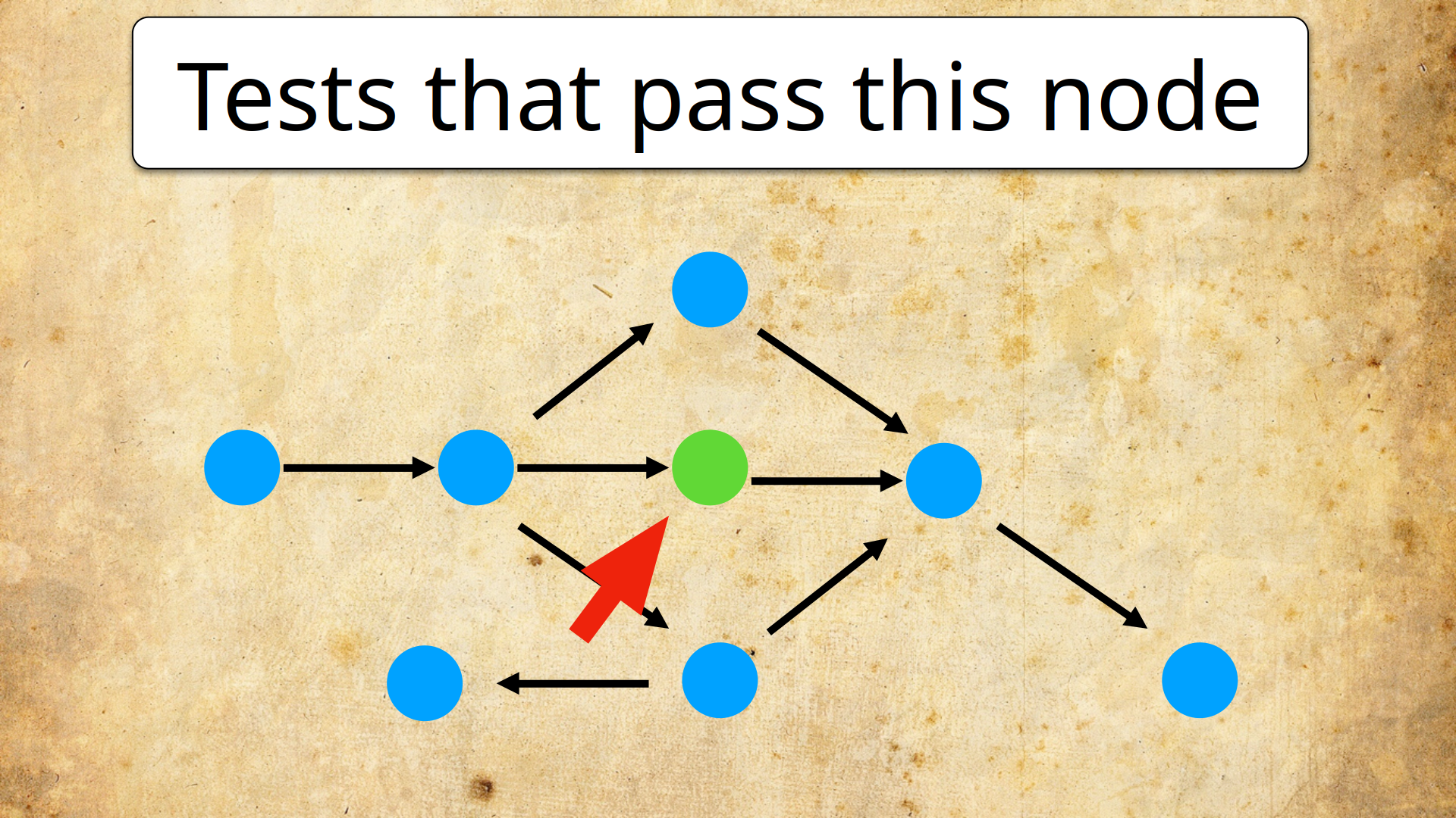 Tests that pass this node