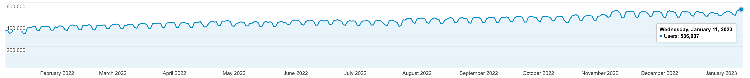 Day-by-day usage in 2022