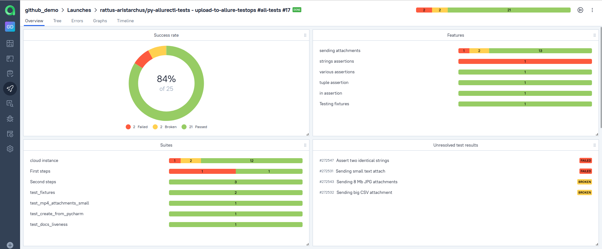 Allure Testops test results representation