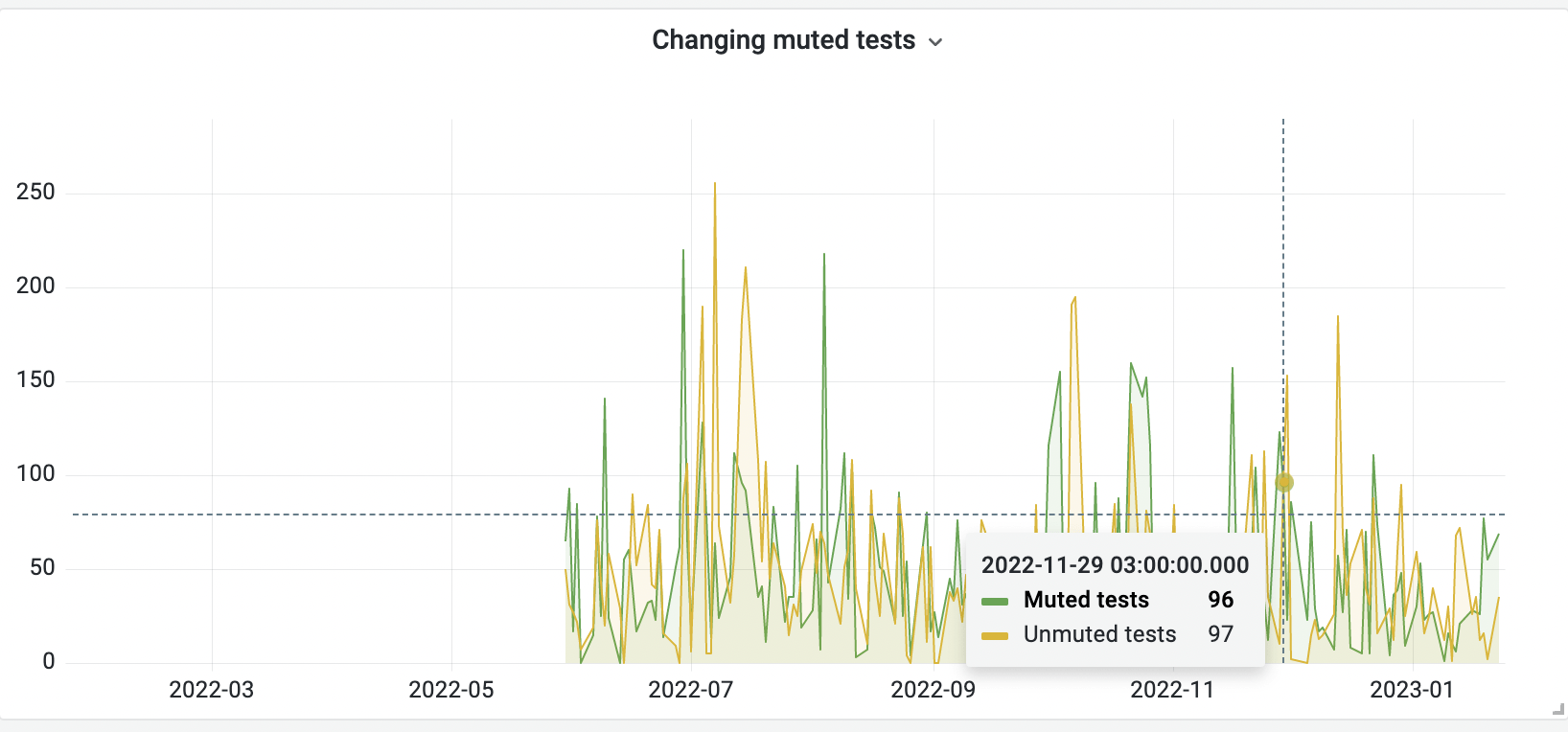 Muting and unmuting over time