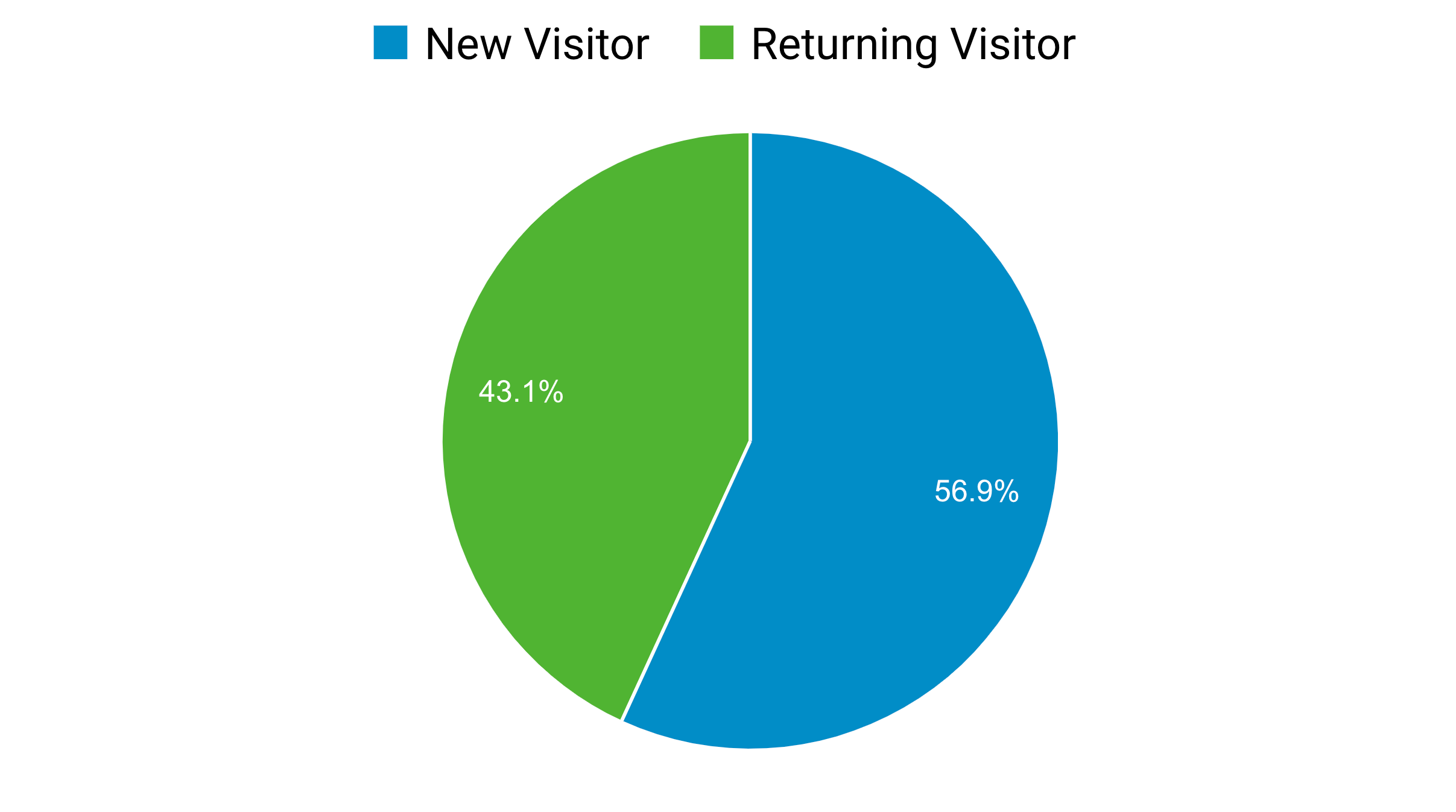 New vs returning visitors