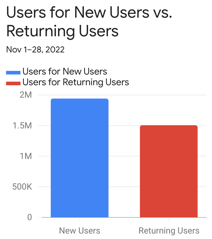 New vs returning users in November 2022