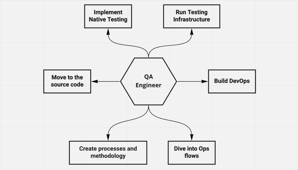 QA paths