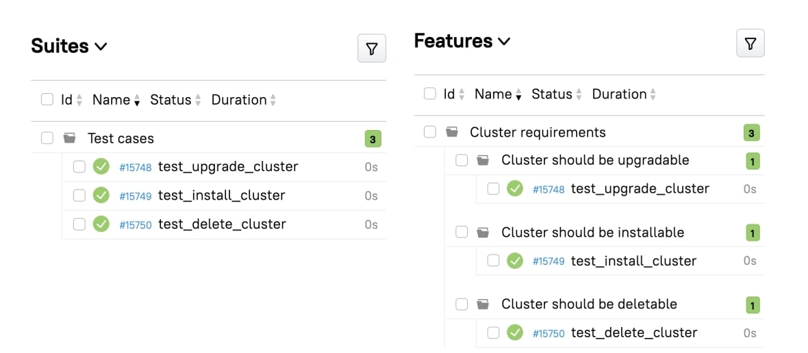 Tests in the requirement hierarchy
