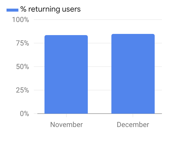 Returning users in November and December 2022