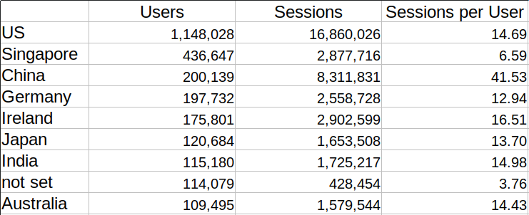 Sessions per user by country