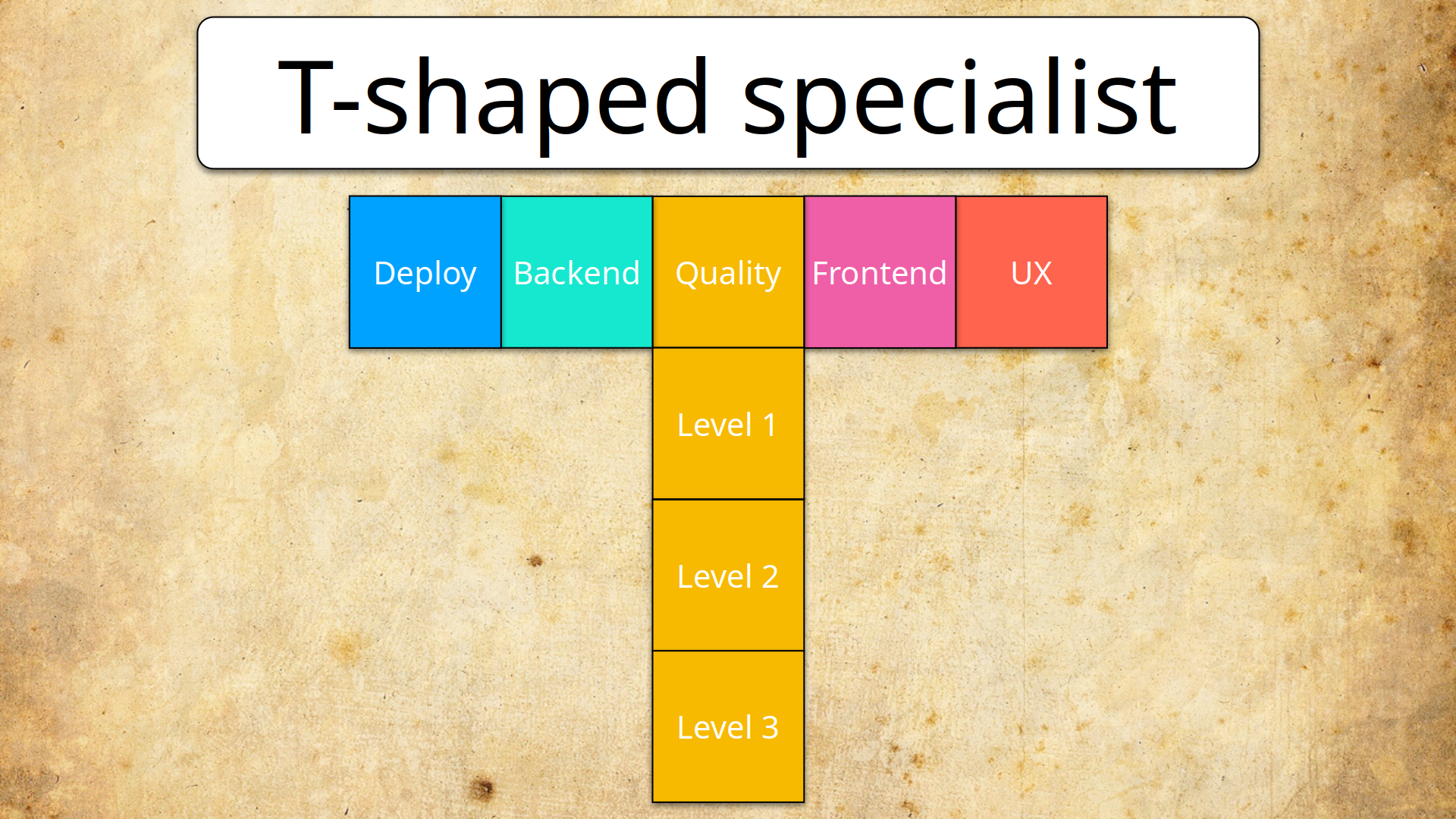 T-shaped specialist