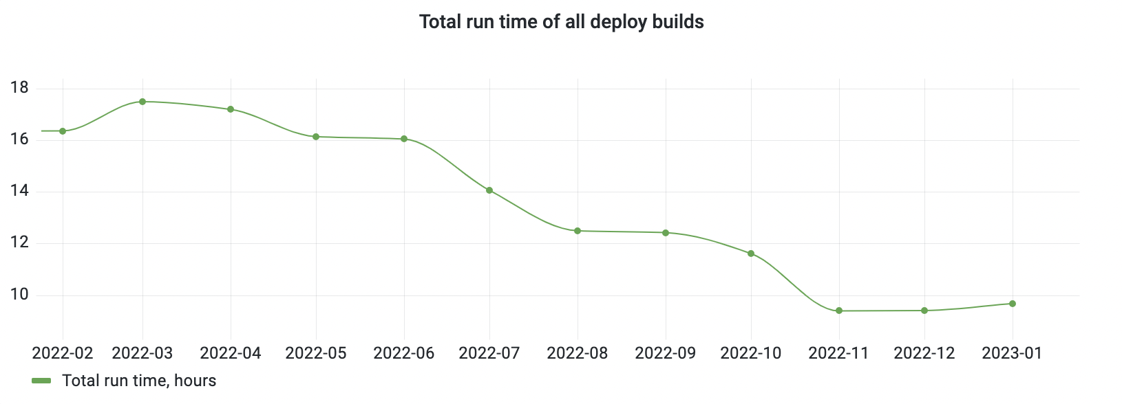 Total run time of all deploy builds