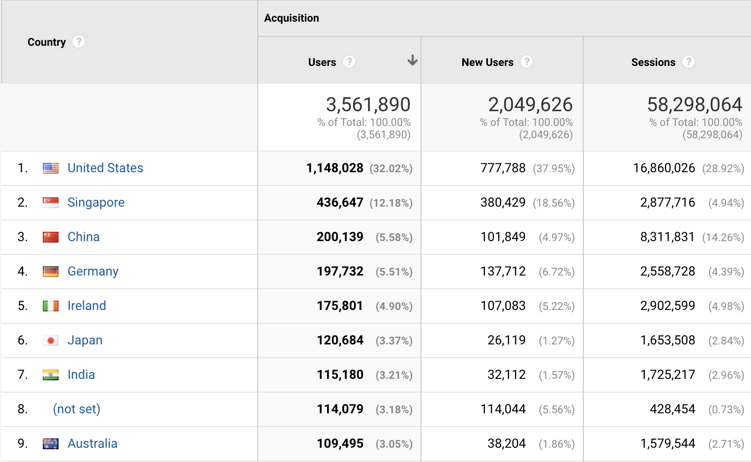 Users by country