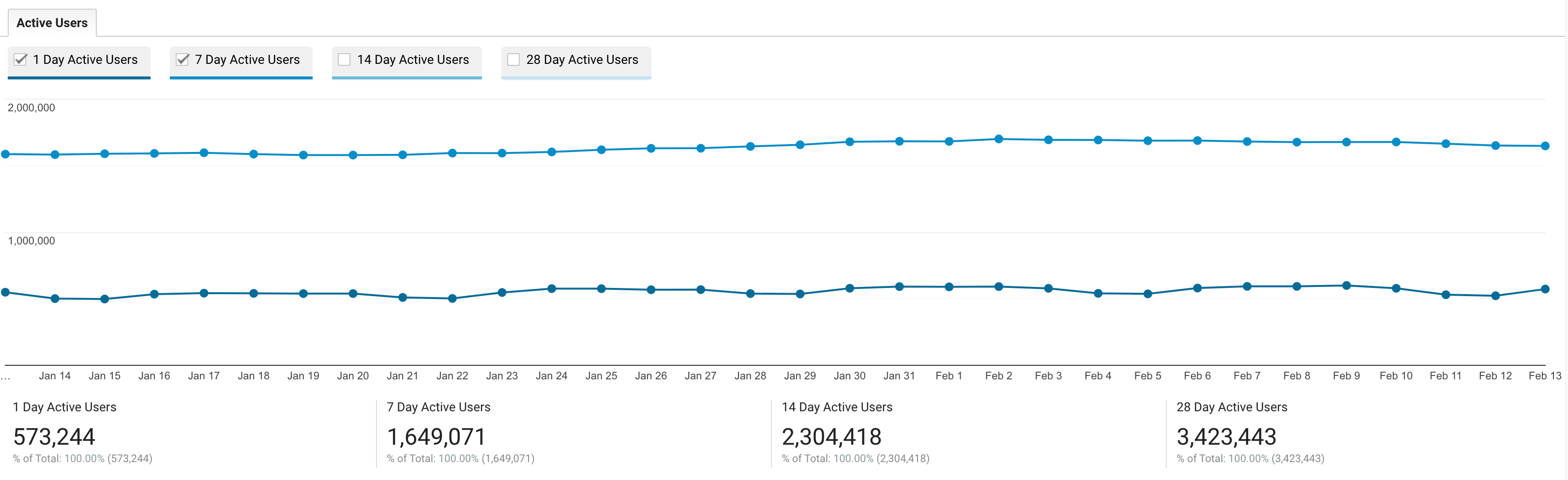 Daily, weekly, bi-weekly and monthly usage