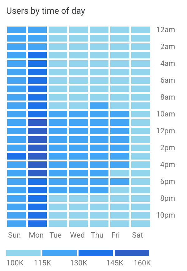 Users by time of day and days of the week