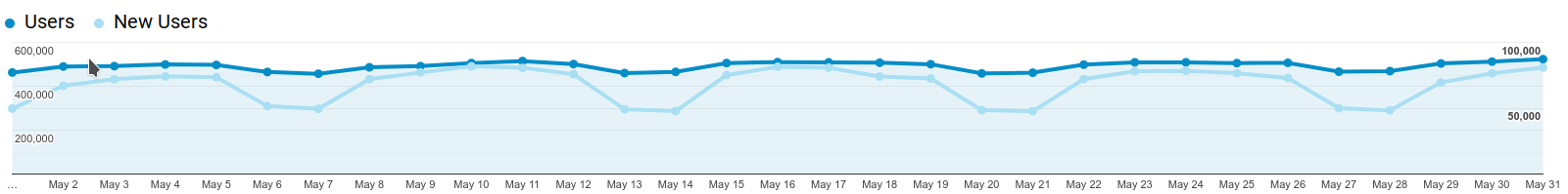 Users and new users by day