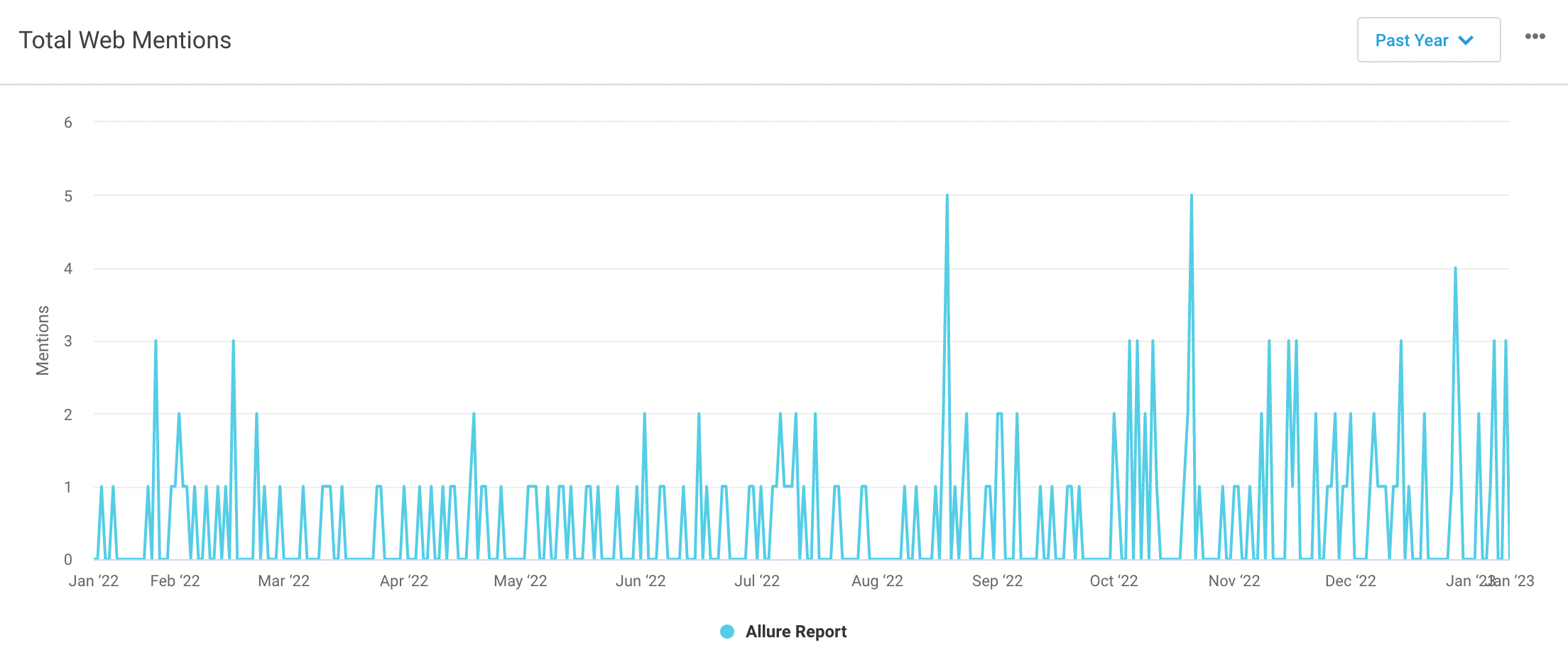 Web mentions of Allure Report